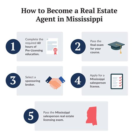 is the mississippi real estate test hard|mississippi real estate permit requirements.